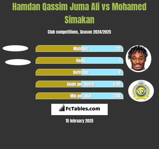 Hamdan Qassim Juma Ali vs Mohamed Simakan h2h player stats