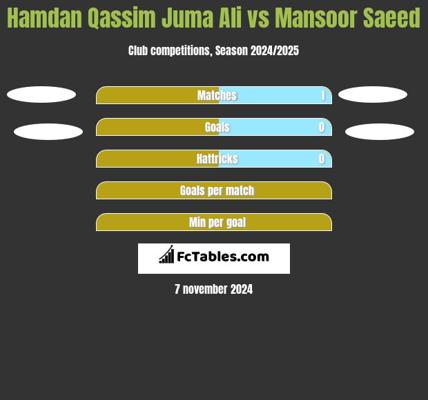 Hamdan Qassim Juma Ali vs Mansoor Saeed h2h player stats