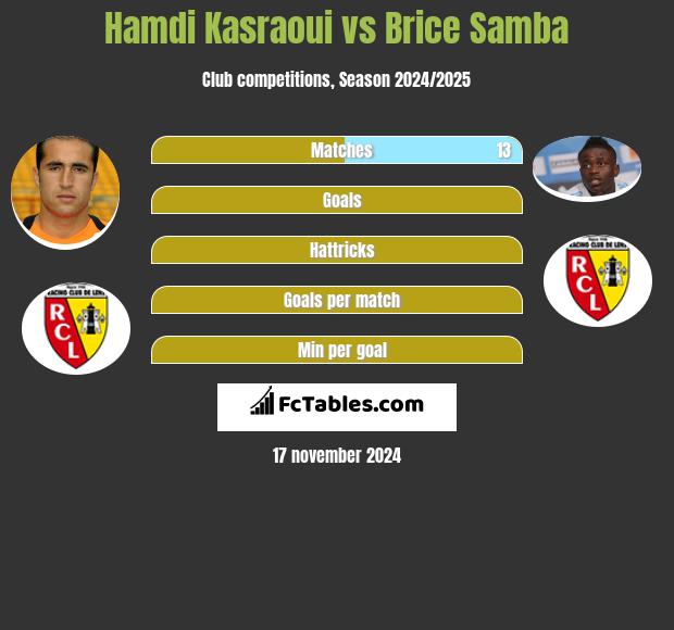 Hamdi Kasraoui vs Brice Samba h2h player stats