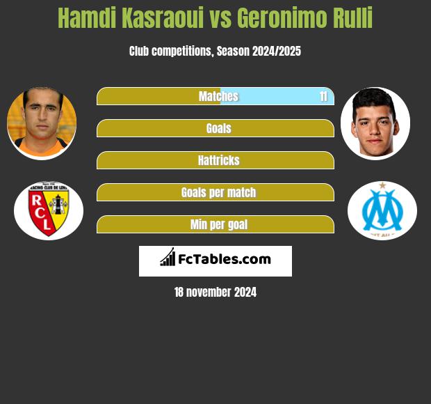 Hamdi Kasraoui vs Geronimo Rulli h2h player stats