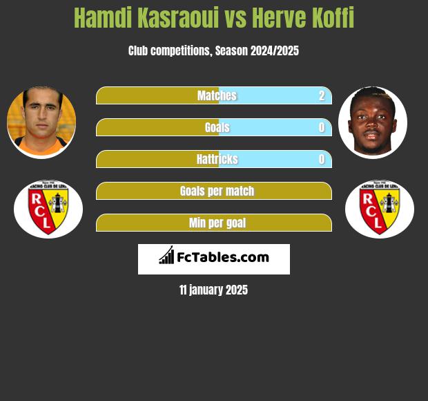 Hamdi Kasraoui vs Herve Koffi h2h player stats