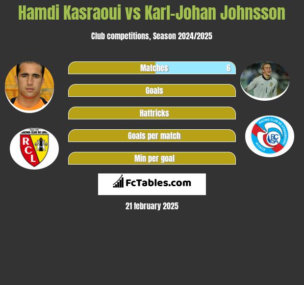 Hamdi Kasraoui vs Karl-Johan Johnsson h2h player stats