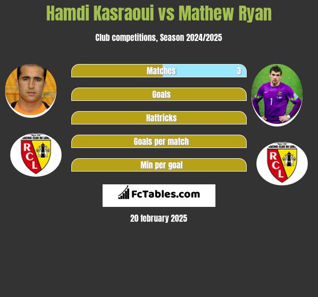 Hamdi Kasraoui vs Mathew Ryan h2h player stats