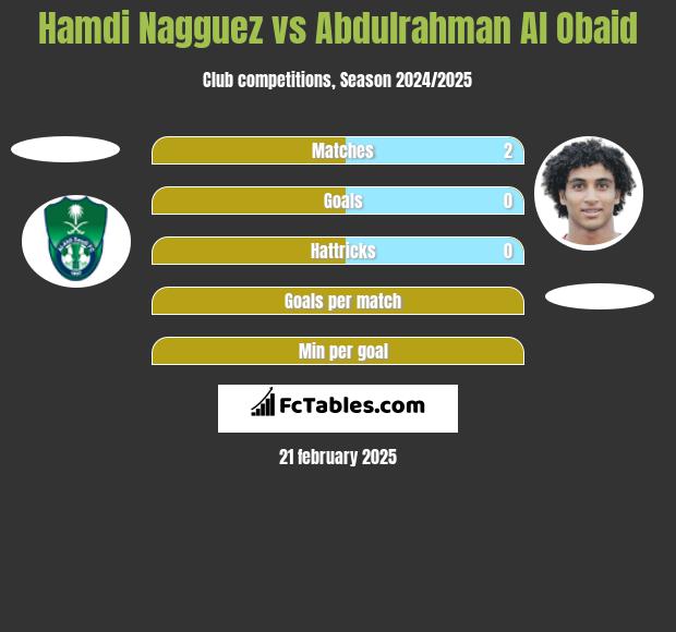 Hamdi Nagguez vs Abdulrahman Al Obaid h2h player stats