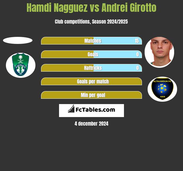 Hamdi Nagguez vs Andrei Girotto h2h player stats