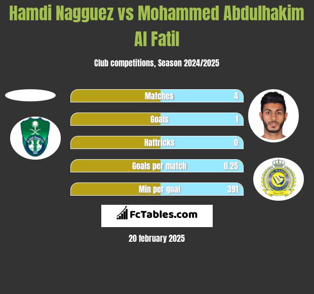 Hamdi Nagguez vs Mohammed Abdulhakim Al Fatil h2h player stats