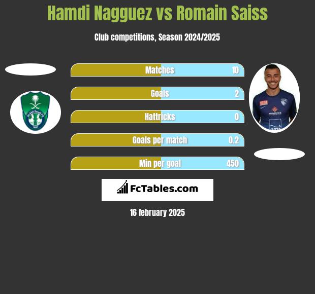 Hamdi Nagguez vs Romain Saiss h2h player stats