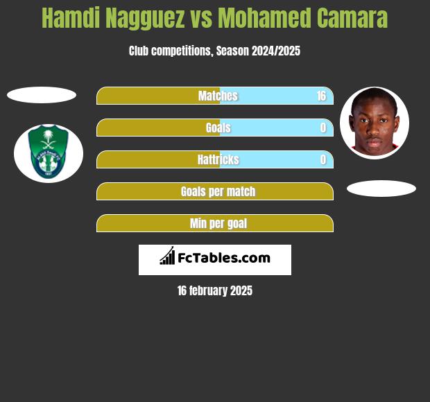 Hamdi Nagguez vs Mohamed Camara h2h player stats