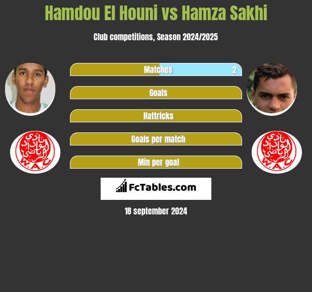 Hamdou El Houni vs Hamza Sakhi h2h player stats