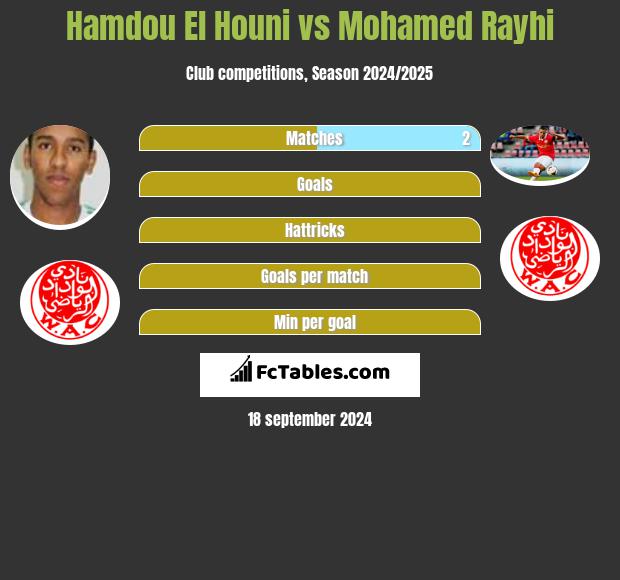 Hamdou El Houni vs Mohamed Rayhi h2h player stats