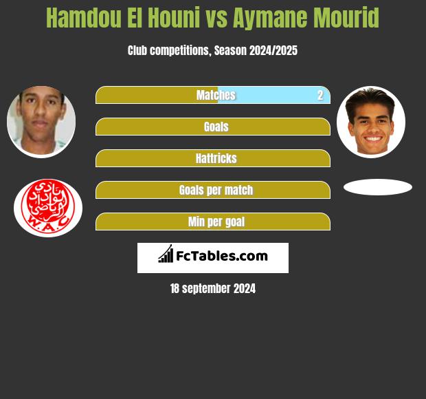 Hamdou El Houni vs Aymane Mourid h2h player stats