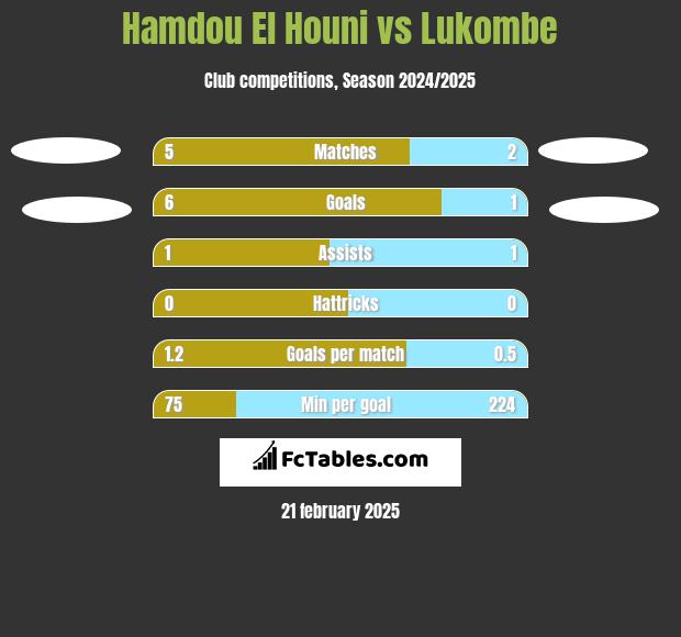 Hamdou El Houni vs Lukombe h2h player stats