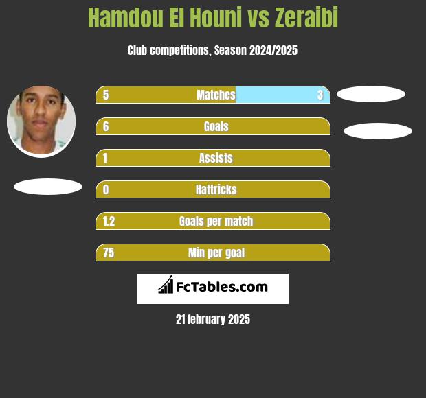 Hamdou El Houni vs Zeraibi h2h player stats