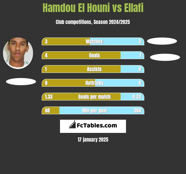 Hamdou El Houni vs Ellafi h2h player stats