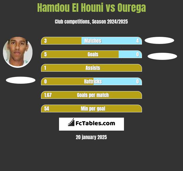 Hamdou El Houni vs Ourega h2h player stats