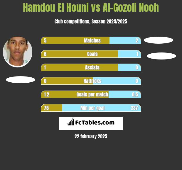 Hamdou El Houni vs Al-Gozoli Nooh h2h player stats