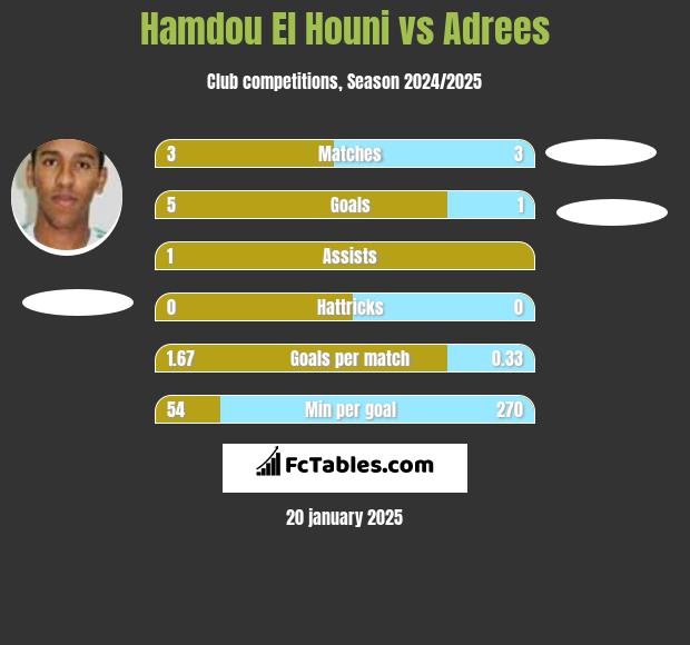 Hamdou El Houni vs Adrees h2h player stats