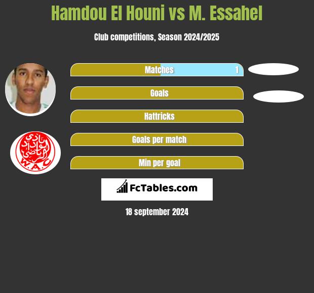 Hamdou El Houni vs M. Essahel h2h player stats