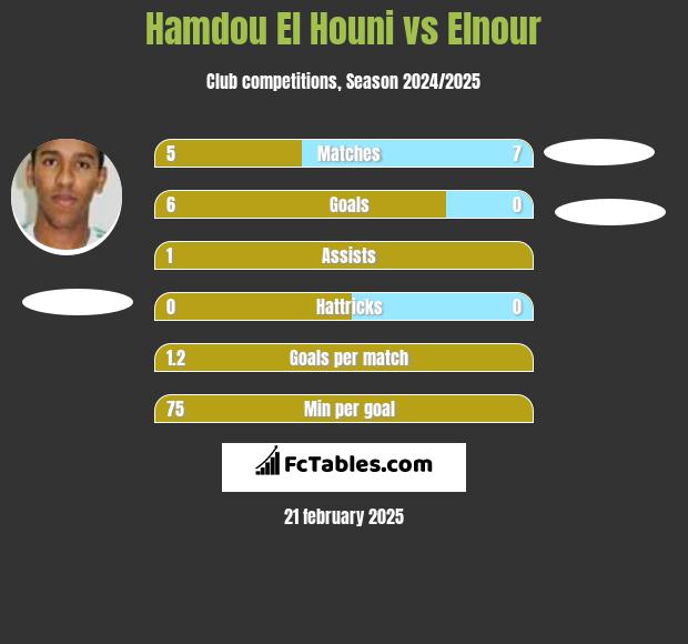 Hamdou El Houni vs Elnour h2h player stats