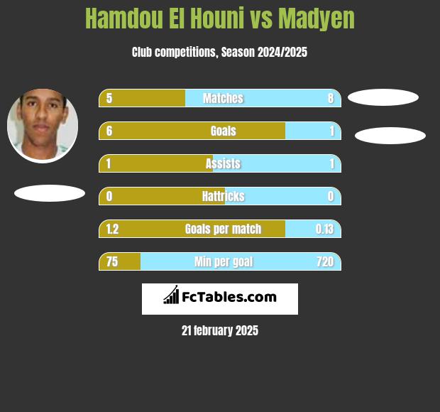 Hamdou El Houni vs Madyen h2h player stats