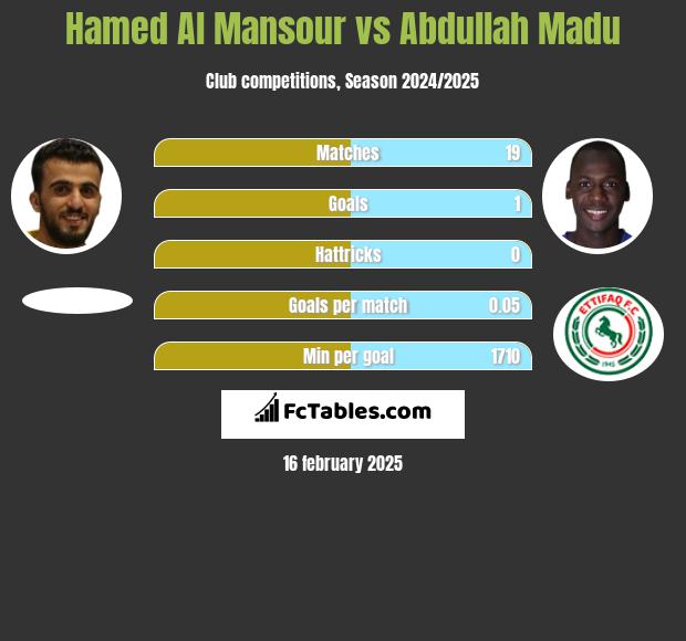 Hamed Al Mansour vs Abdullah Madu h2h player stats