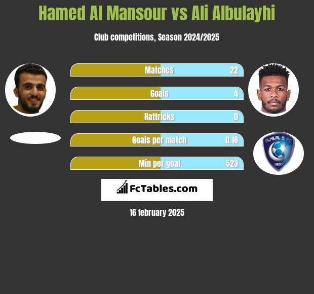 Hamed Al Mansour vs Ali Albulayhi h2h player stats