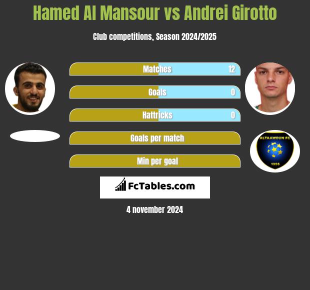 Hamed Al Mansour vs Andrei Girotto h2h player stats