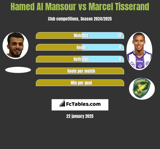 Hamed Al Mansour vs Marcel Tisserand h2h player stats