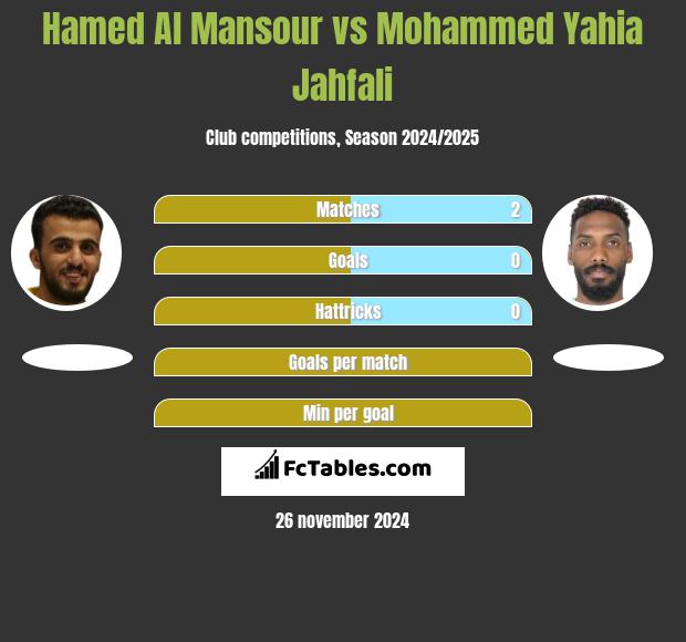 Hamed Al Mansour vs Mohammed Yahia Jahfali h2h player stats