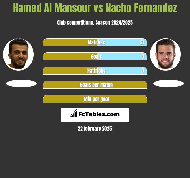 Hamed Al Mansour vs Nacho Fernandez h2h player stats