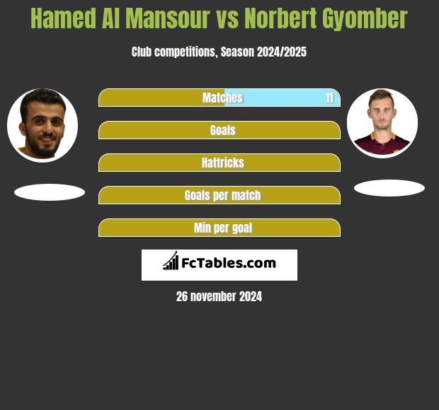 Hamed Al Mansour vs Norbert Gyomber h2h player stats