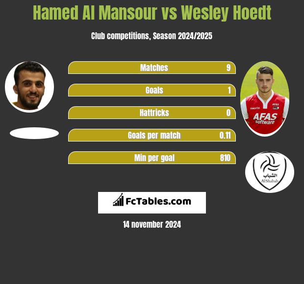 Hamed Al Mansour vs Wesley Hoedt h2h player stats