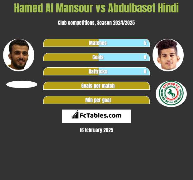 Hamed Al Mansour vs Abdulbaset Hindi h2h player stats