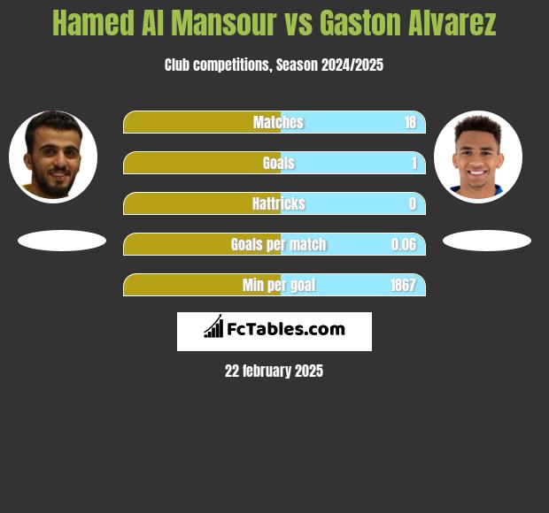 Hamed Al Mansour vs Gaston Alvarez h2h player stats