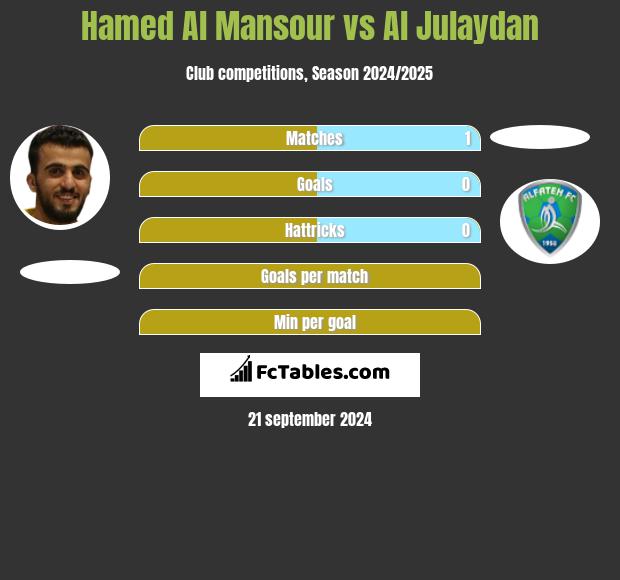 Hamed Al Mansour vs Al Julaydan h2h player stats