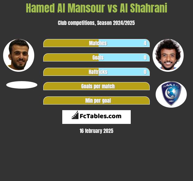 Hamed Al Mansour vs Al Shahrani h2h player stats