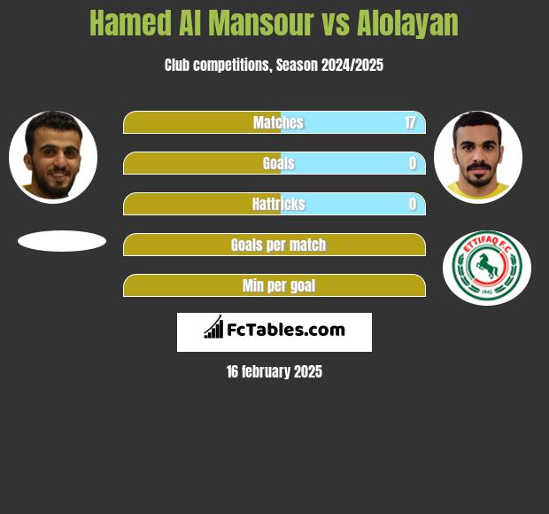 Hamed Al Mansour vs Alolayan h2h player stats