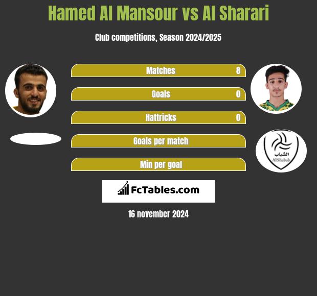 Hamed Al Mansour vs Al Sharari h2h player stats