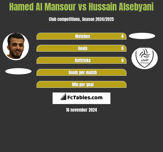 Hamed Al Mansour vs Hussain Alsebyani h2h player stats