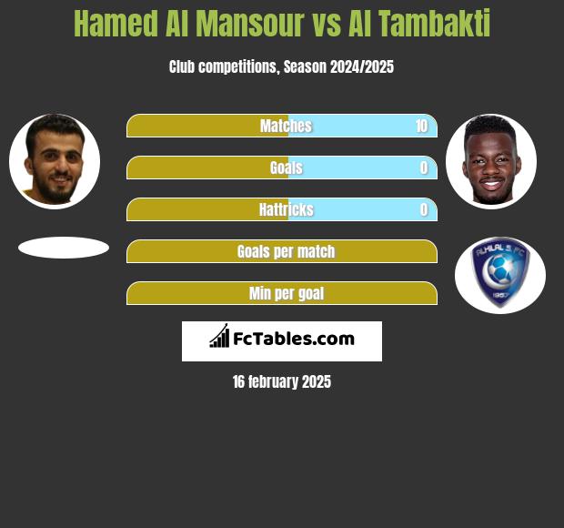 Hamed Al Mansour vs Al Tambakti h2h player stats