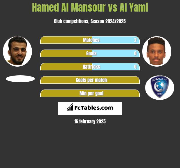 Hamed Al Mansour vs Al Yami h2h player stats