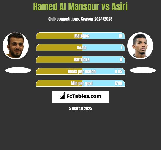 Hamed Al Mansour vs Asiri h2h player stats