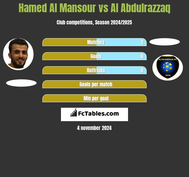 Hamed Al Mansour vs Al Abdulrazzaq h2h player stats