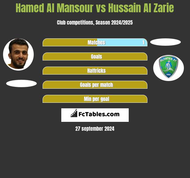 Hamed Al Mansour vs Hussain Al Zarie h2h player stats