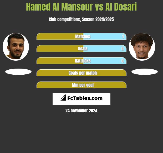 Hamed Al Mansour vs Al Dosari h2h player stats