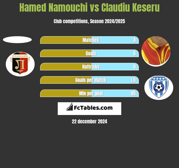 Hamed Namouchi vs Claudiu Keseru h2h player stats