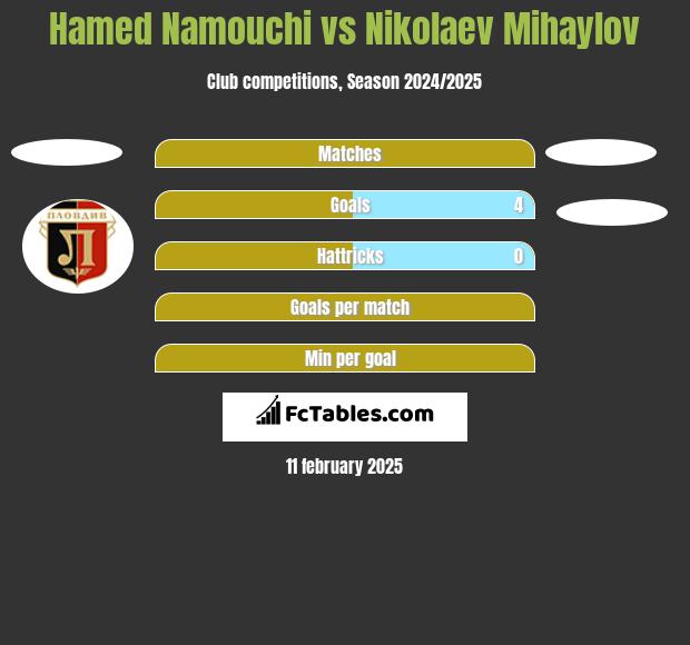 Hamed Namouchi vs Nikolaev Mihaylov h2h player stats