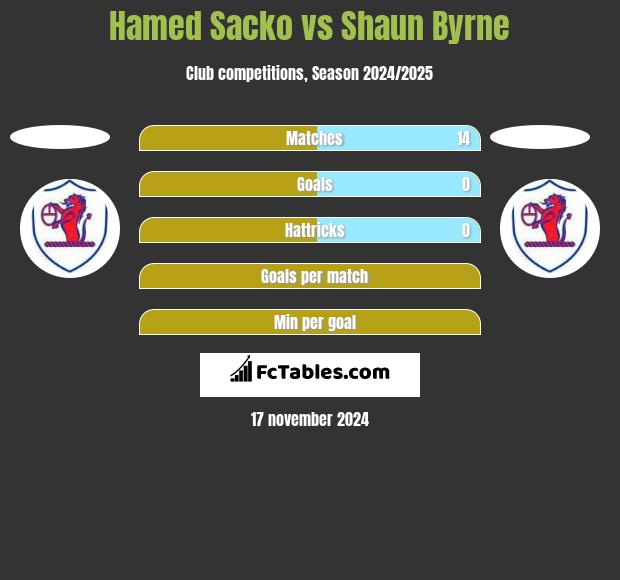 Hamed Sacko vs Shaun Byrne h2h player stats