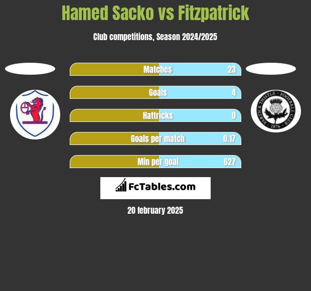 Hamed Sacko vs Fitzpatrick h2h player stats