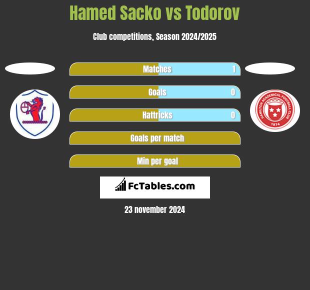 Hamed Sacko vs Todorov h2h player stats